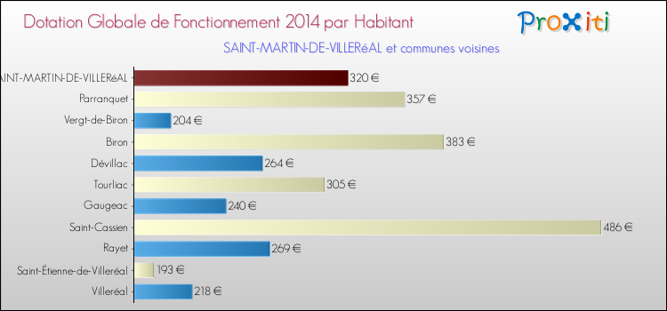 Montant des dotations globales de fonctionnement DGF par Habitant pour SAINT-MARTIN-DE-VILLERéAL et les communes proches en 2014. Comparaison des des dotations globales de fonctionnement DGF par habitant pour SAINT-MARTIN-DE-VILLERéAL et les communes voisines en 2014.