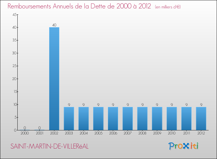 Evolution de l'annuité de la dette pour la commune de SAINT-MARTIN-DE-VILLERéAL de 2000 à 2012 Annuités de la dette pour SAINT-MARTIN-DE-VILLERéAL de 2000 à 2012