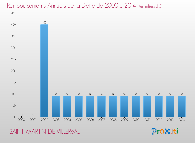 Evolution de l'annuité de la dette pour la commune de SAINT-MARTIN-DE-VILLERéAL de 2000 à 2014 Annuités de la dette pour SAINT-MARTIN-DE-VILLERéAL de 2000 à 2014