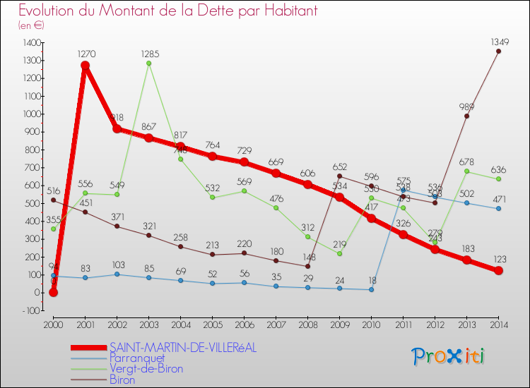 Evolution de la dette par habitant pour la commune de SAINT-MARTIN-DE-VILLERéAL et les communes proches de 2000 à 2014 Comparaison de la dette par habitant pour SAINT-MARTIN-DE-VILLERéAL et les communes voisines de 2000 à 2014