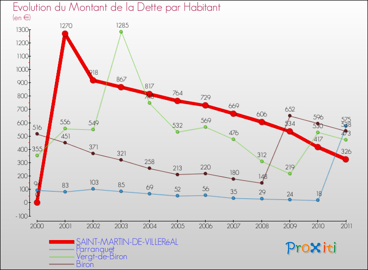 Evolution de la dette par habitant pour la commune de SAINT-MARTIN-DE-VILLERéAL et les communes proches Comparaison de la dette par habitant pour SAINT-MARTIN-DE-VILLERéAL et les communes voisines