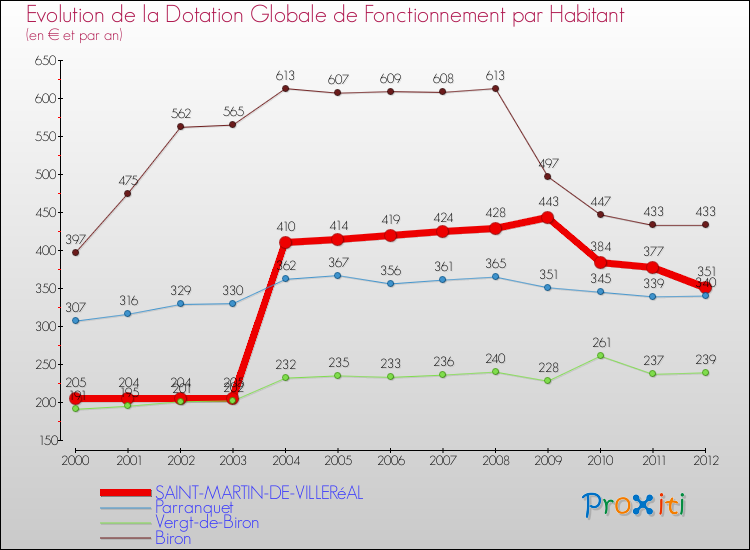 Evolution et montant de la dotation globale de fonctionnement par Habitant pour SAINT-MARTIN-DE-VILLERéAL et les communes proches Comparaison des dotations globales de fonctionnement par habitant pour SAINT-MARTIN-DE-VILLERéAL et les communes voisines