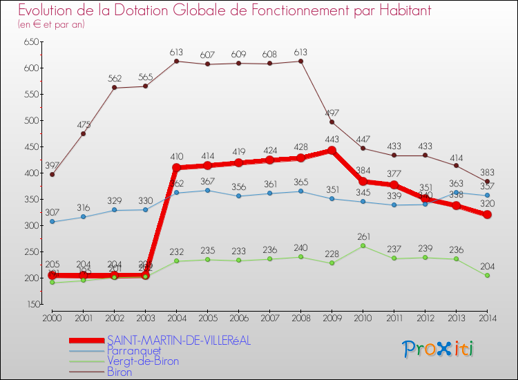 Evolution et montant de la dotation globale de fonctionnement par Habitant pour SAINT-MARTIN-DE-VILLERéAL et les communes proches de 2000 à 2014. Comparaison des dotations globales de fonctionnement par habitant pour SAINT-MARTIN-DE-VILLERéAL et les communes voisines de 2000 à 2014.