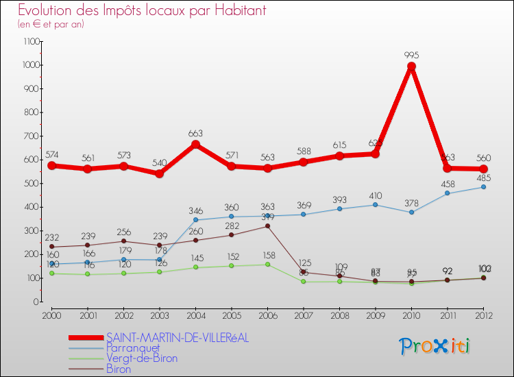 Evolution et montant des impôts locaux par Habitant pour SAINT-MARTIN-DE-VILLERéAL et les communes proches Comparaison des impôts locaux par habitant pour SAINT-MARTIN-DE-VILLERéAL et les communes voisines
