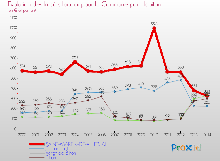 Evolution et montant des impôts locaux par Habitant pour SAINT-MARTIN-DE-VILLERéAL et les communes proches de 2000 à 2014 Comparaison des impôts locaux par habitant pour SAINT-MARTIN-DE-VILLERéAL et les communes voisines de 2000 à 2014