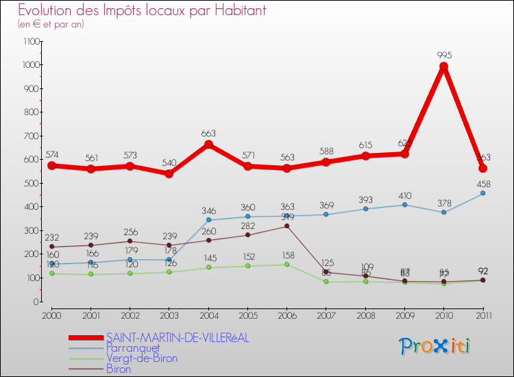 Evolution et montant des impôts locaux par Habitant pour SAINT-MARTIN-DE-VILLERéAL et les communes proches Comparaison des impôts locaux par habitant pour SAINT-MARTIN-DE-VILLERéAL et les communes voisines