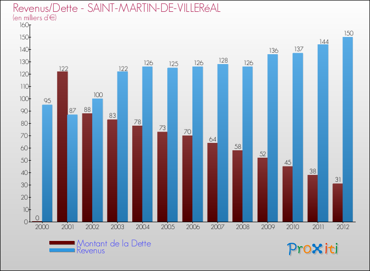 Evolution comparée de la dette et des revenus pour la commune de SAINT-MARTIN-DE-VILLERéAL de 2000 à 2012 Comparaison de la dette et des revenus pour SAINT-MARTIN-DE-VILLERéAL de 2000 à 2012