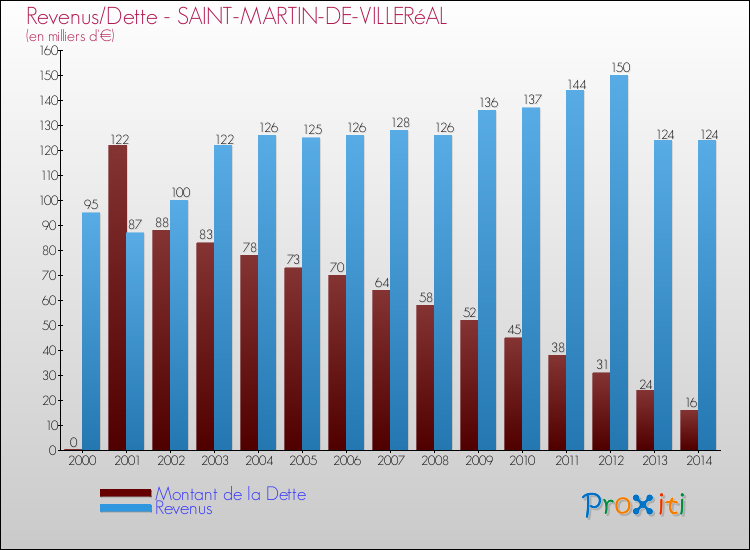 Evolution comparée de la dette et des revenus pour la commune de SAINT-MARTIN-DE-VILLERéAL de 2000 à 2014 Comparaison de la dette et des revenus pour SAINT-MARTIN-DE-VILLERéAL de 2000 à 2014