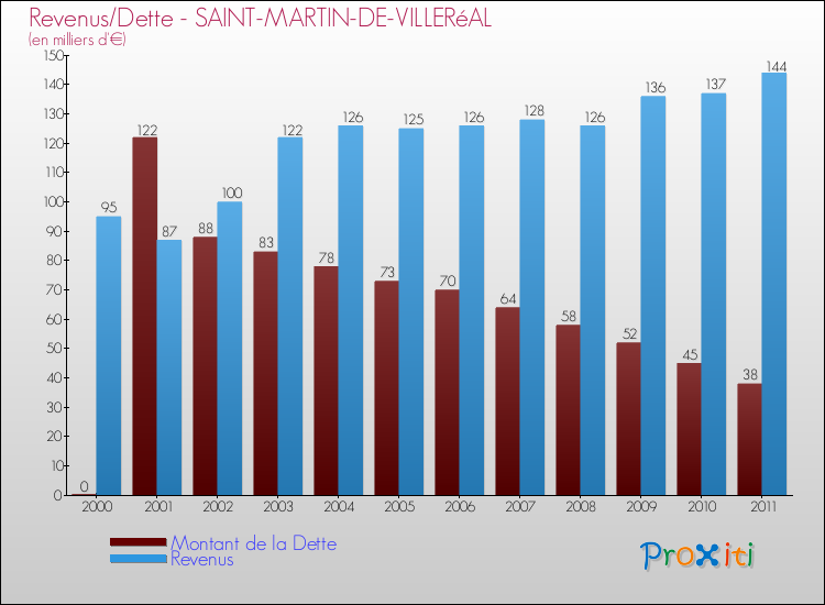 Evolution comparée de la dette et des revenus pour la commune de SAINT-MARTIN-DE-VILLERéAL de 2000 à 2011 Comparaison de la dette et des revenus pour SAINT-MARTIN-DE-VILLERéAL de 2000 à 2011