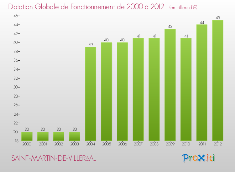 Evolution du montant de la Dotation Globale de Fonctionnement pour la commune de SAINT-MARTIN-DE-VILLERéAL de 2000 à 2012 Evolution du montant de la Dotation Globale de Fonctionnement pour SAINT-MARTIN-DE-VILLERéAL de 2000 à 2012