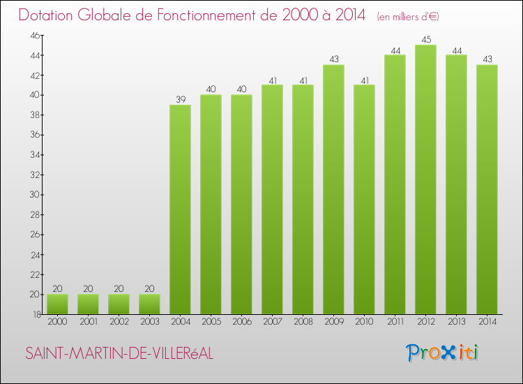 Evolution du montant de la Dotation Globale de Fonctionnement pour la commune de SAINT-MARTIN-DE-VILLERéAL de 2000 à 2014 Evolution du montant de la Dotation Globale de Fonctionnement pour SAINT-MARTIN-DE-VILLERéAL de 2000 à 2014