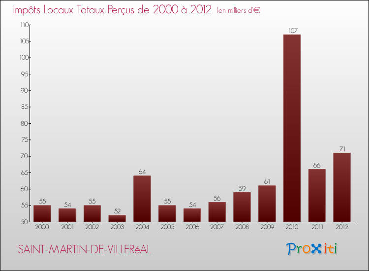 Evolution des Impôts Locaux pour la commune de SAINT-MARTIN-DE-VILLERéAL de 2000 à 2012 Evolution des Impôts Locaux pour SAINT-MARTIN-DE-VILLERéAL de 2000 à 2012