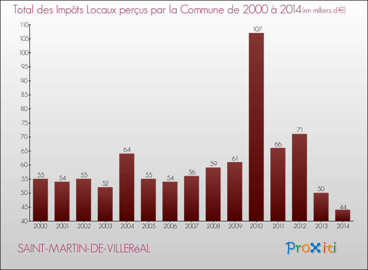Evolution des Impôts Locaux pour la commune de SAINT-MARTIN-DE-VILLERéAL de 2000 à 2014 Evolution des Impôts Locaux pour SAINT-MARTIN-DE-VILLERéAL de 2000 à 2014