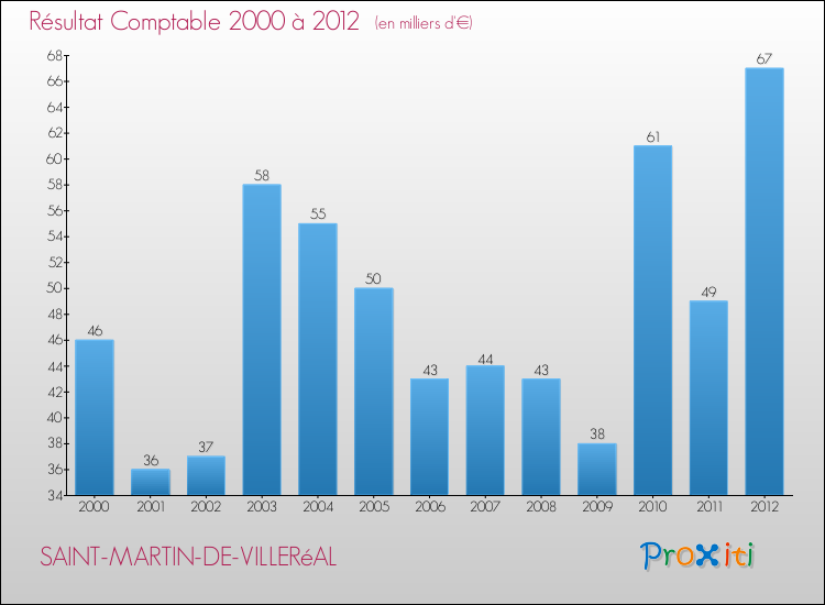 Evolution du résultat comptable pour la commune de SAINT-MARTIN-DE-VILLERéAL de 2000 à 2012 Evolution du résultat comptable pour SAINT-MARTIN-DE-VILLERéAL de 2000 à 2012