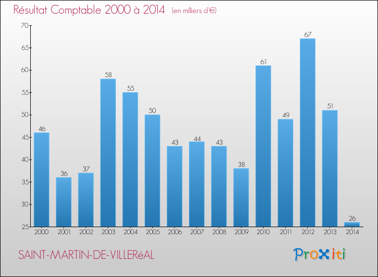 Evolution du résultat comptable pour la commune de SAINT-MARTIN-DE-VILLERéAL de 2000 à 2014 Evolution du résultat comptable pour SAINT-MARTIN-DE-VILLERéAL de 2000 à 2014