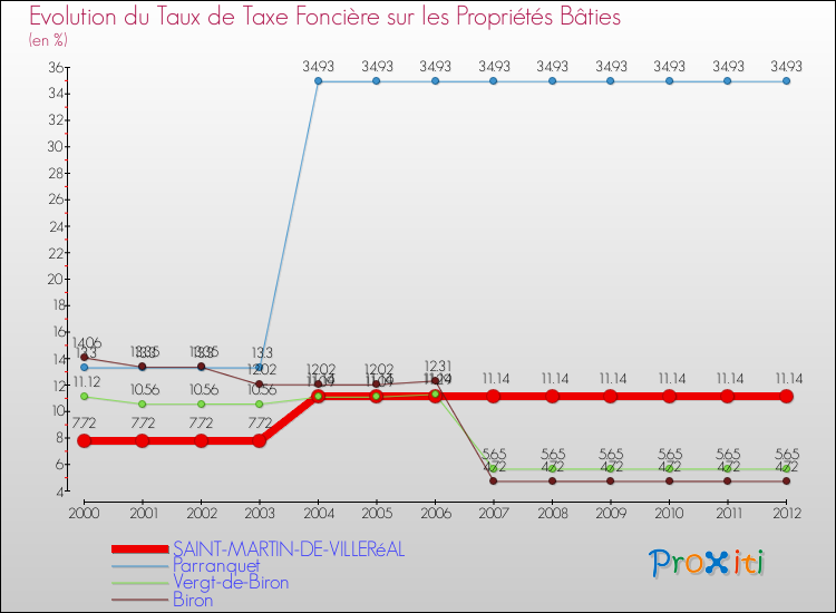 Evolution du taux de la taxe foncière sur le bati pour SAINT-MARTIN-DE-VILLERéAL et les communes proches de 2000 à 2012 Comparaison des taux de taxe foncière sur le bati pour SAINT-MARTIN-DE-VILLERéAL et les communes voisines de 2000 à 2012