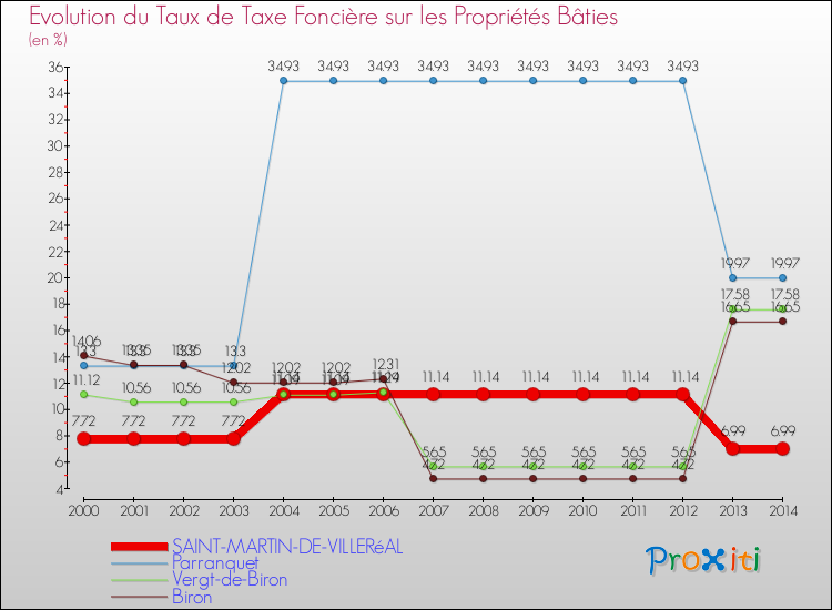 Evolution du taux de la taxe foncière sur le bati pour SAINT-MARTIN-DE-VILLERéAL et les communes proches de 2000 à 2014 Comparaison des taux de taxe foncière sur le bati pour SAINT-MARTIN-DE-VILLERéAL et les communes voisines de 2000 à 2014
