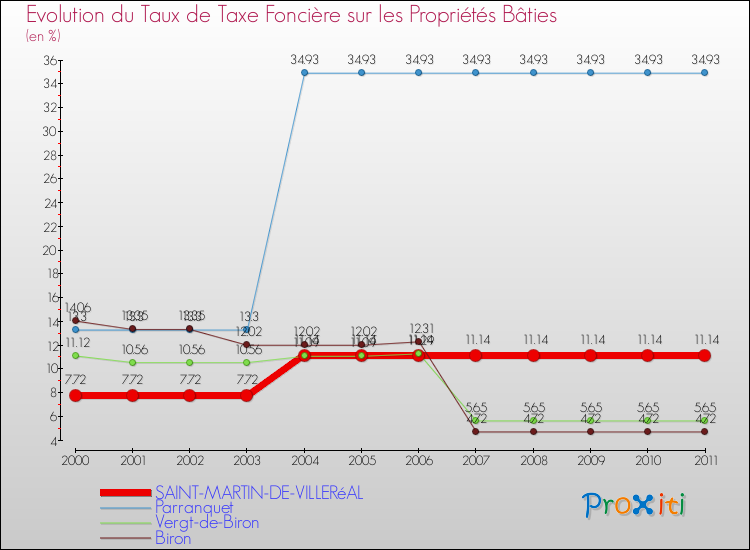 Evolution du taux de la taxe foncière sur le bati pour SAINT-MARTIN-DE-VILLERéAL et les communes proches Comparaison des taux de taxe foncière sur le bati pour SAINT-MARTIN-DE-VILLERéAL et les communes voisines