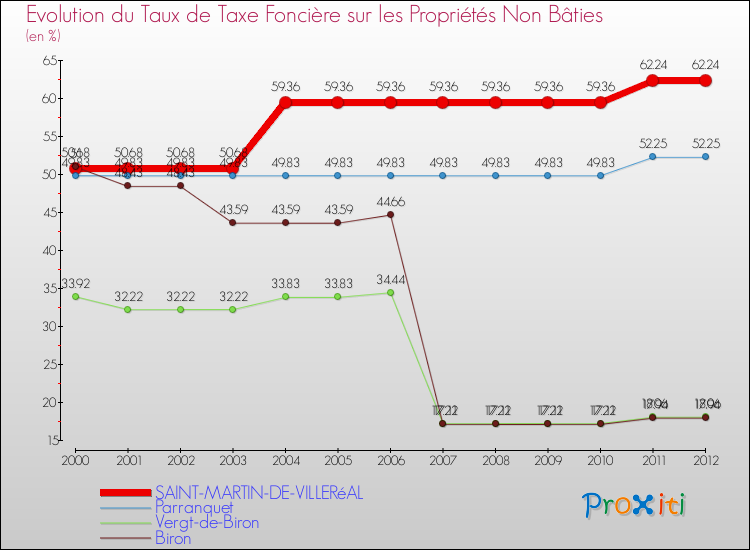 Evolution du taux de la taxe foncière sur les immeubles et terrains non batis pour SAINT-MARTIN-DE-VILLERéAL et les communes proches de 2000 à 2012 Comparaison des taux de la taxe foncière sur les immeubles et terrains non batis pour SAINT-MARTIN-DE-VILLERéAL et les communes voisines de 2000 à 2012