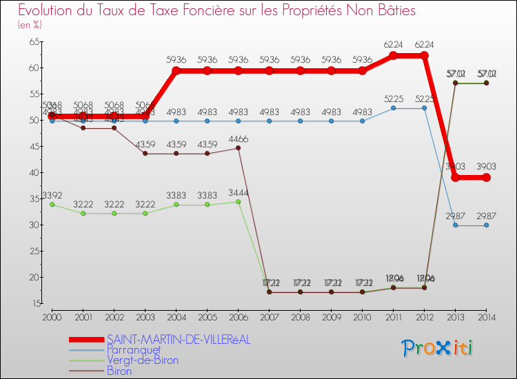 Evolution du taux de la taxe foncière sur les immeubles et terrains non batis pour SAINT-MARTIN-DE-VILLERéAL et les communes proches de 2000 à 2014 Comparaison des taux de la taxe foncière sur les immeubles et terrains non batis pour SAINT-MARTIN-DE-VILLERéAL et les communes voisines de 2000 à 2014
