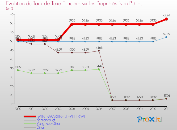 Evolution du taux de la taxe foncière sur les immeubles et terrains non batis pour SAINT-MARTIN-DE-VILLERéAL et les communes proches Comparaison des taux de la taxe foncière sur les immeubles et terrains non batis pour SAINT-MARTIN-DE-VILLERéAL et les communes voisines