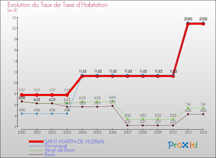 Evolution du taux de la taxe d'habitation pour SAINT-MARTIN-DE-VILLERéAL et les communes proches Comparaison des taux de la taxe d'habitation pour SAINT-MARTIN-DE-VILLERéAL et les communes voisines