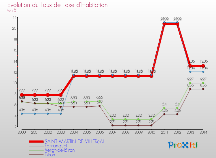Evolution du taux de la taxe d'habitation pour SAINT-MARTIN-DE-VILLERéAL et les communes proches de 2000 à 2014 Comparaison des taux de la taxe d'habitation pour SAINT-MARTIN-DE-VILLERéAL et les communes voisines de 2000 à 2014