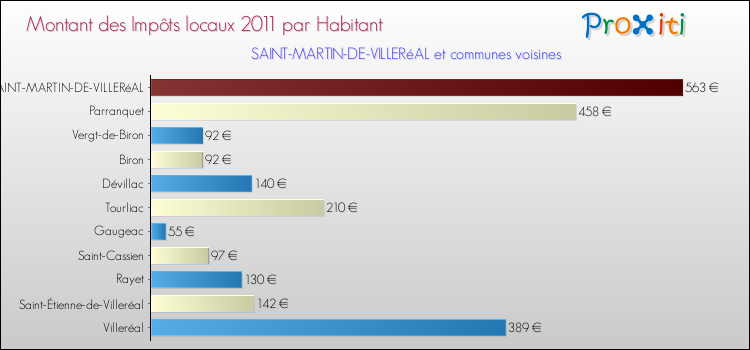 Montant des impôts locaux par Habitant pour SAINT-MARTIN-DE-VILLERéAL et les communes proches Comparaison des impôts locaux par habitant pour SAINT-MARTIN-DE-VILLERéAL et les communes voisines