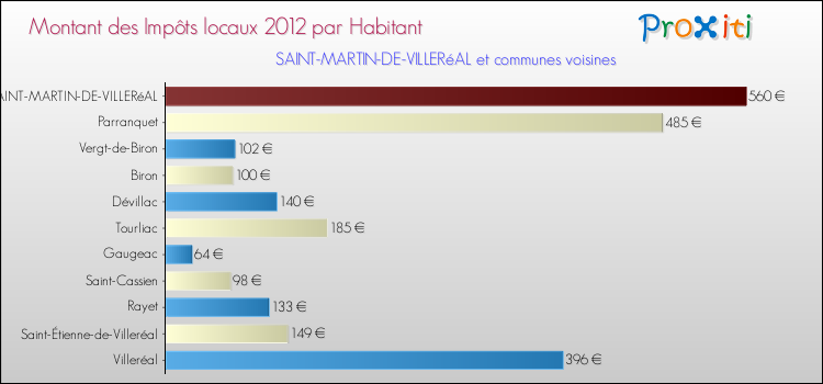 Montant des impôts locaux par Habitant pour SAINT-MARTIN-DE-VILLERéAL et les communes proches Comparaison des impôts locaux par habitant pour SAINT-MARTIN-DE-VILLERéAL et les communes voisines