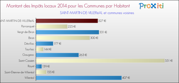 Montant des impôts locaux par Habitant pour SAINT-MARTIN-DE-VILLERéAL et les communes proches en 2014 Comparaison des impôts locaux par habitant pour SAINT-MARTIN-DE-VILLERéAL et les communes voisines en 2014