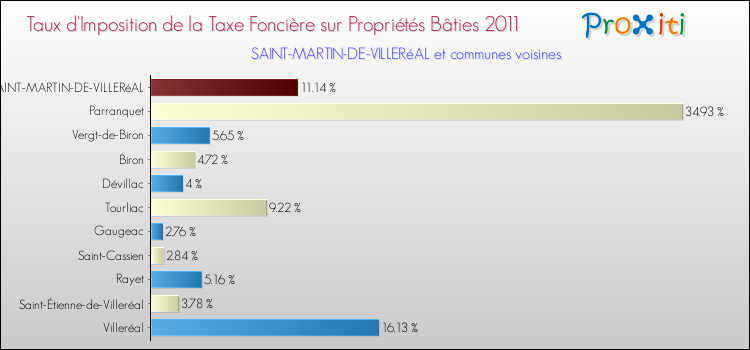 Taux d'imposition de la taxe foncière sur le bati 2011 pour SAINT-MARTIN-DE-VILLERéAL et les communes proches Comparaison des taux d'imposition de la taxe foncière sur le bati 2011 pour SAINT-MARTIN-DE-VILLERéAL et les communes voisines
