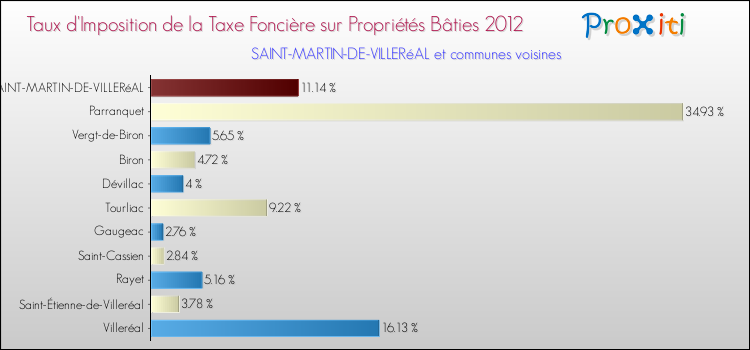 Taux d'imposition de la taxe foncière sur le bati 2012 pour SAINT-MARTIN-DE-VILLERéAL et les communes proches Comparaison des taux d'imposition de la taxe foncière sur le bati 2012 pour SAINT-MARTIN-DE-VILLERéAL et les communes voisines