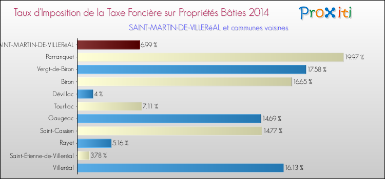 Taux d'imposition de la taxe foncière sur le bati 2014 pour SAINT-MARTIN-DE-VILLERéAL et les communes proches Comparaison des taux d'imposition de la taxe foncière sur le bati 2014 pour SAINT-MARTIN-DE-VILLERéAL et les communes voisines