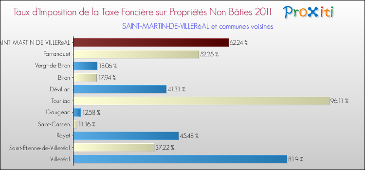 Taux d'imposition de la taxe foncière sur les immeubles et terrains non batis 2011 pour SAINT-MARTIN-DE-VILLERéAL et les communes proches Comparaison des taux d'imposition de la taxe foncière sur les immeubles et terrains non batis 2011 pour SAINT-MARTIN-DE-VILLERéAL et les communes voisines