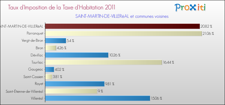 Taux d'imposition de la taxe d'habitation 2011 pour SAINT-MARTIN-DE-VILLERéAL et les communes proches Comparaison des taux d'imposition de la taxe d'habitation 2011 pour SAINT-MARTIN-DE-VILLERéAL et les communes voisines