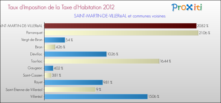 Taux d'imposition de la taxe d'habitation 2012 pour SAINT-MARTIN-DE-VILLERéAL et les communes proches Comparaison des taux d'imposition de la taxe d'habitation 2012 pour SAINT-MARTIN-DE-VILLERéAL et les communes voisines