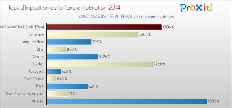 Taux d'imposition de la taxe d'habitation 2014 pour SAINT-MARTIN-DE-VILLERéAL et les communes proches Comparaison des taux d'imposition de la taxe d'habitation 2014 pour SAINT-MARTIN-DE-VILLERéAL et les communes voisines