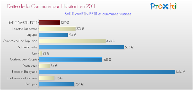 Dette par habitant de la commune en 2011 pour SAINT-MARTIN-PETIT et les communes proches Comparaison de la dette par habitant de la commune en 2011 pour SAINT-MARTIN-PETIT et les communes voisines