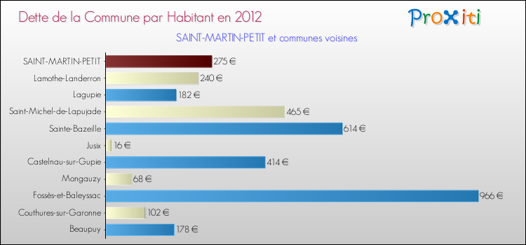 Dette par habitant de la commune en 2012 pour SAINT-MARTIN-PETIT et les communes proches Comparaison de la dette par habitant de la commune en 2012 pour SAINT-MARTIN-PETIT et les communes voisines