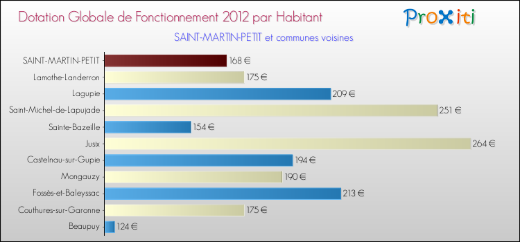 Montant des dotations globales de fonctionnement DGF par Habitant pour SAINT-MARTIN-PETIT et les communes proches Comparaison des des dotations globales de fonctionnement DGF par habitant pour SAINT-MARTIN-PETIT et les communes voisines