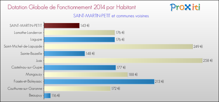 Montant des dotations globales de fonctionnement DGF par Habitant pour SAINT-MARTIN-PETIT et les communes proches en 2014. Comparaison des des dotations globales de fonctionnement DGF par habitant pour SAINT-MARTIN-PETIT et les communes voisines en 2014.