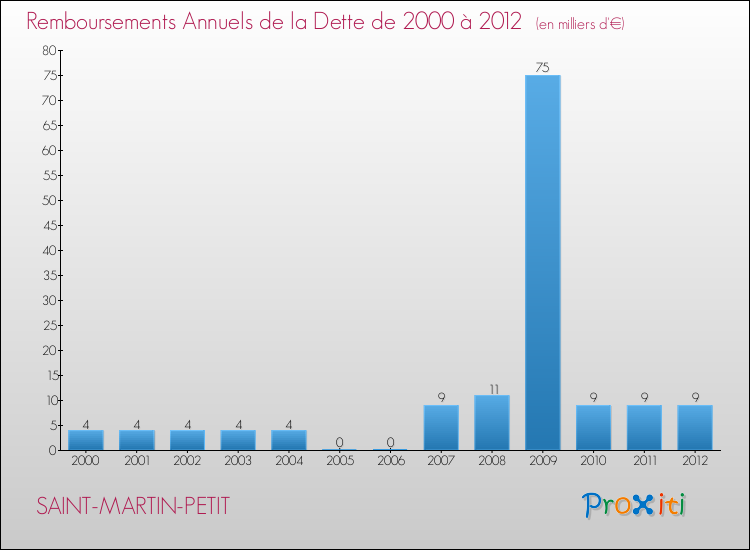 Evolution de l'annuité de la dette pour la commune de SAINT-MARTIN-PETIT de 2000 à 2012 Annuités de la dette pour SAINT-MARTIN-PETIT de 2000 à 2012