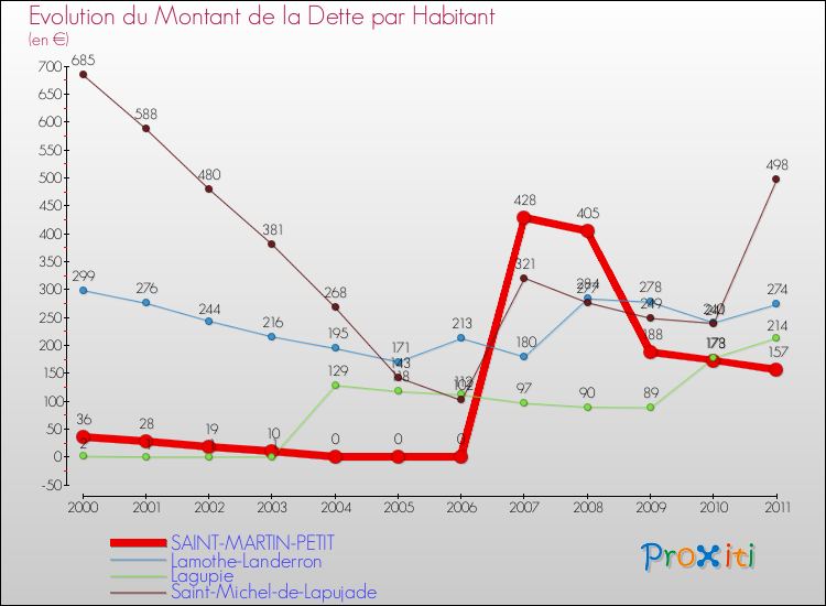 Evolution de la dette par habitant pour la commune de SAINT-MARTIN-PETIT et les communes proches Comparaison de la dette par habitant pour SAINT-MARTIN-PETIT et les communes voisines