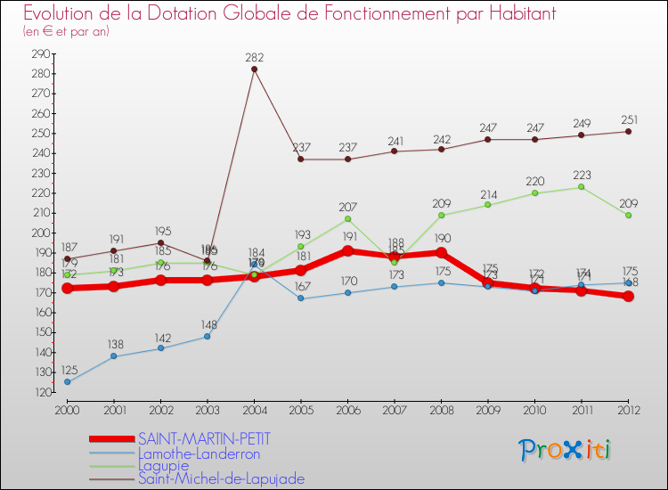 Evolution et montant de la dotation globale de fonctionnement par Habitant pour SAINT-MARTIN-PETIT et les communes proches Comparaison des dotations globales de fonctionnement par habitant pour SAINT-MARTIN-PETIT et les communes voisines