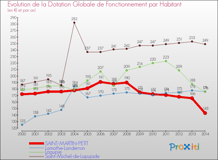 Evolution et montant de la dotation globale de fonctionnement par Habitant pour SAINT-MARTIN-PETIT et les communes proches de 2000 à 2014. Comparaison des dotations globales de fonctionnement par habitant pour SAINT-MARTIN-PETIT et les communes voisines de 2000 à 2014.