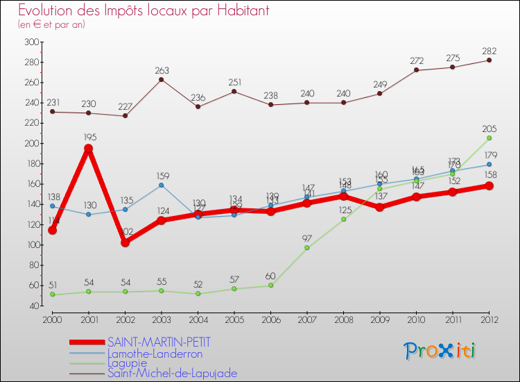 Evolution et montant des impôts locaux par Habitant pour SAINT-MARTIN-PETIT et les communes proches Comparaison des impôts locaux par habitant pour SAINT-MARTIN-PETIT et les communes voisines