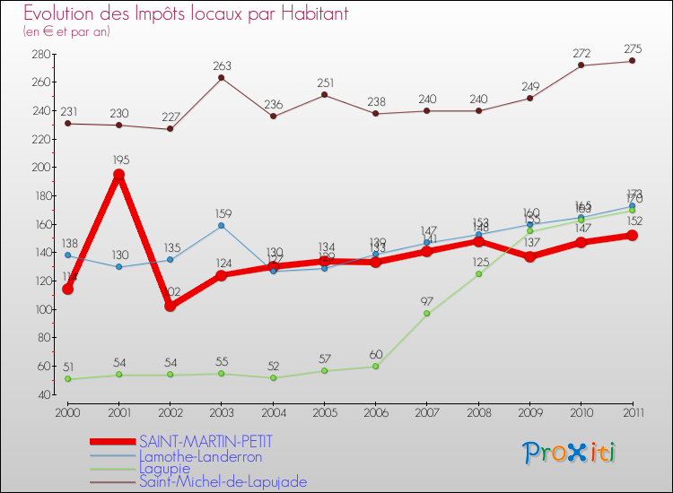 Evolution et montant des impôts locaux par Habitant pour SAINT-MARTIN-PETIT et les communes proches Comparaison des impôts locaux par habitant pour SAINT-MARTIN-PETIT et les communes voisines