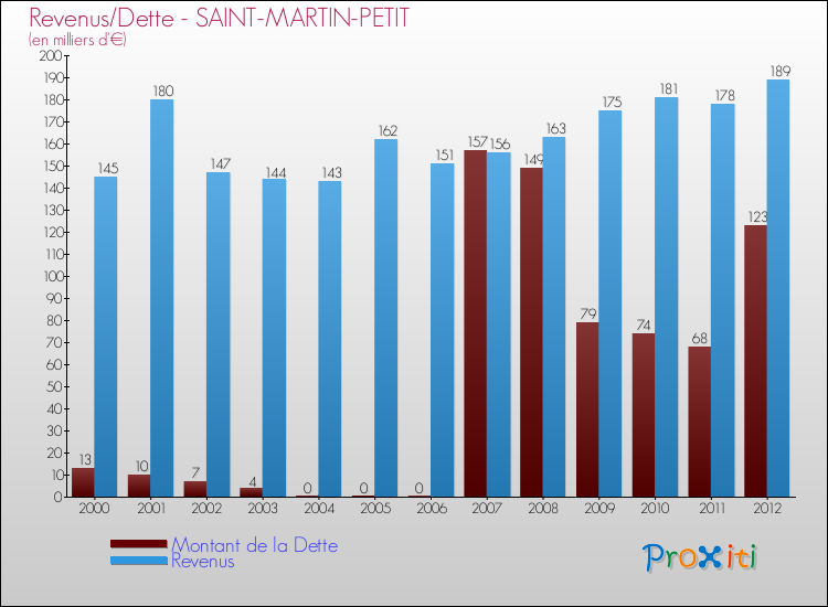 Evolution comparée de la dette et des revenus pour la commune de SAINT-MARTIN-PETIT de 2000 à 2012 Comparaison de la dette et des revenus pour SAINT-MARTIN-PETIT de 2000 à 2012