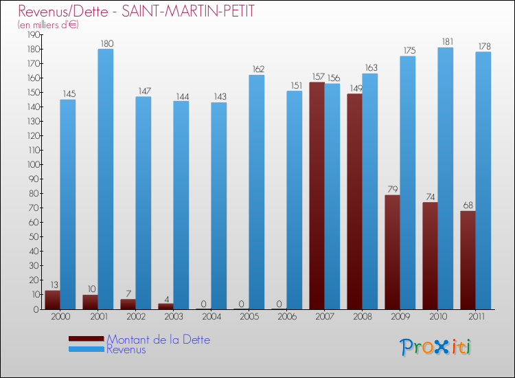 Evolution comparée de la dette et des revenus pour la commune de SAINT-MARTIN-PETIT de 2000 à 2011 Comparaison de la dette et des revenus pour SAINT-MARTIN-PETIT de 2000 à 2011