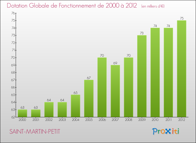 Evolution du montant de la Dotation Globale de Fonctionnement pour la commune de SAINT-MARTIN-PETIT de 2000 à 2012 Evolution du montant de la Dotation Globale de Fonctionnement pour SAINT-MARTIN-PETIT de 2000 à 2012